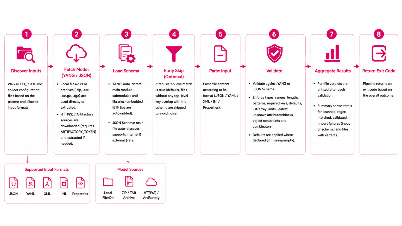 Validator Workflow